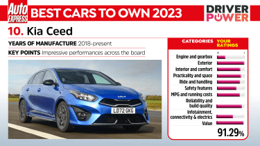 Kia Ceed - Driver Power 2023